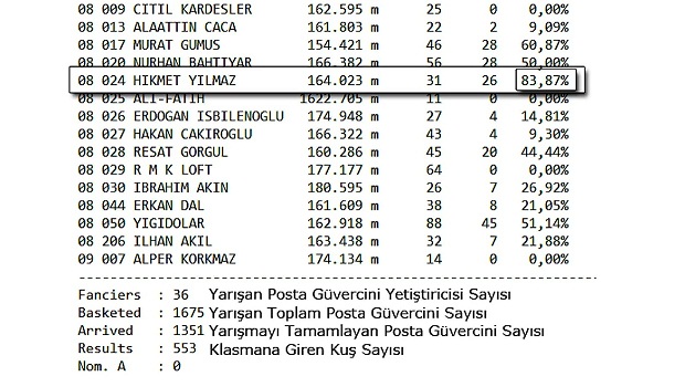 6-posta-guvercini-yarislari-2013-hendek-yarisi-sampiyon-sonuclari-resim